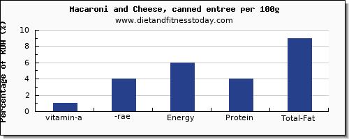 vitamin a, rae and nutrition facts in vitamin a in macaroni and cheese per 100g